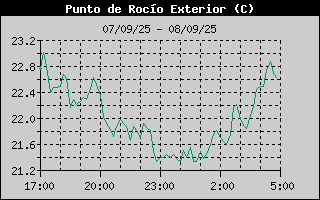 Histric de Punt de Rosada