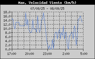 Histric de Mxima Velocitat de Vent