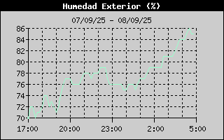 Histric de Humitat Exterior
