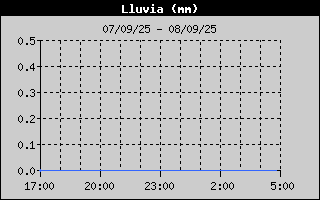 Histric de Total de Pluja
