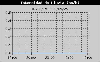 Histric d'Intesitat de Pluja