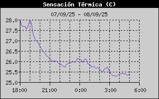 Histric de Sensaci Trmica