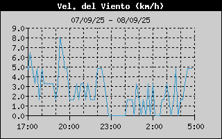 Histric de Velocitat de Vent