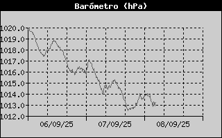 Histric de Pressi Baromtrica