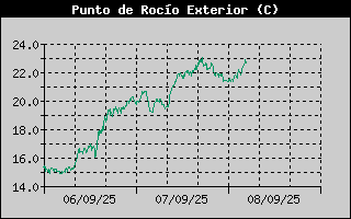 Histric de Punt de Rosada