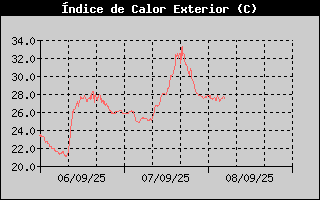 Histric d'Index de Calor