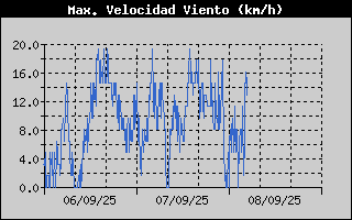 Histric de Mxima Velocitat de Vent