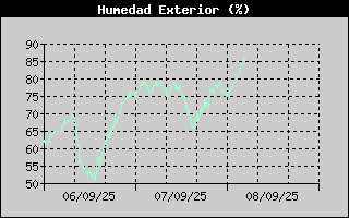 Histric de Humitat Exterior