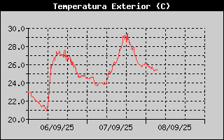 Histric de Temperatura Exterior