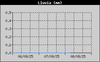Histric de Total de Pluja