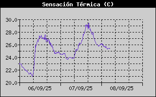 Histric de Sensaci Trmica