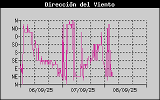 Histric de Direcci de Vent