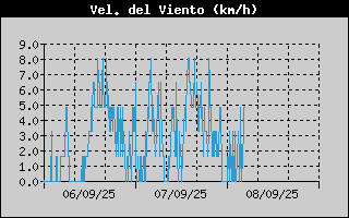 Histric de Velocitat de Vent