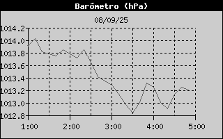 Histric de Pressi Baromtrica