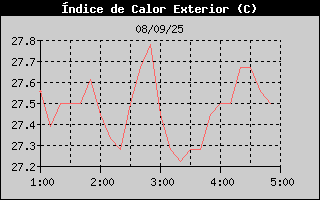 Histric d'Index de Calor