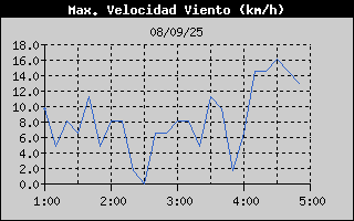 Histric de Mxima Velocitat de Vent