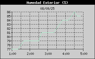 Histric de Humitat Exterior