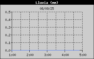 Histric de Total de Pluja
