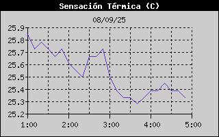 Histric de Sensaci Trmica