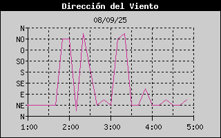 Histric de Direcci de Vent