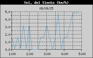 Histric de Velocitat de Vent