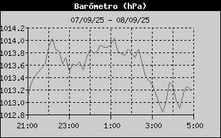 Histric de Pressi Baromtrica