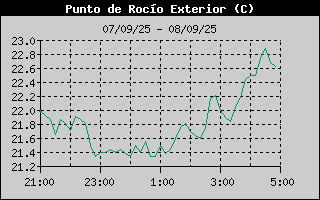 Histric de Punt de Rosada