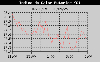 Histric d'Index de Calor
