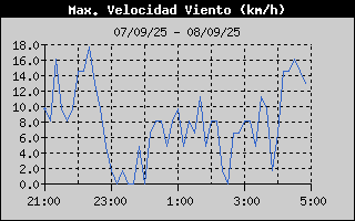 Histric de Mxima Velocitat de Vent