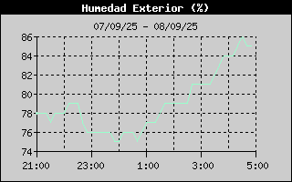 Histric de Humitat Exterior