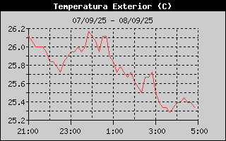 Histric de Temperatura Exterior