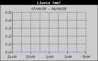 Histric de Total de Pluja
