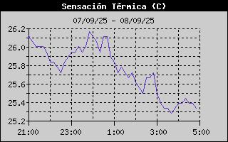 Histric de Sensaci Trmica
