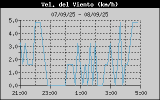 Histric de Velocitat de Vent