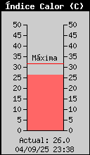 Index de Calor Actual