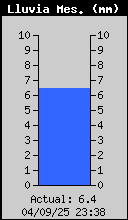 Total de Pluja Mensual