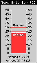 Temperatura Exterior Actual