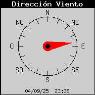 Direcci del Vent Actual