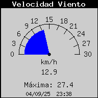 Velocitat del Vent Actual