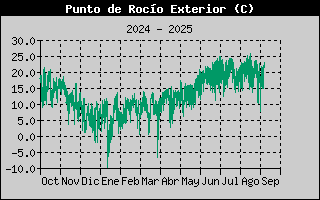 Histric de Punt de Rosada