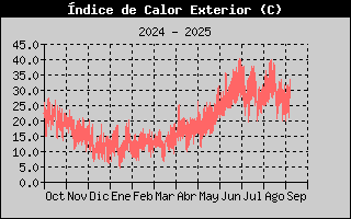 Histric d'Index de Calor