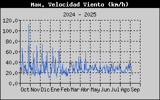 Histric de Mxima Velocitat de Vent