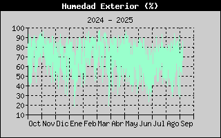 Histric de Humitat Exterior