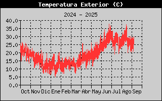 Histric de Temperatura Exterior
