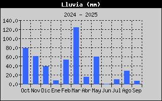Histric de Total de Pluja