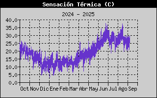 Histric de Sensaci Trmica