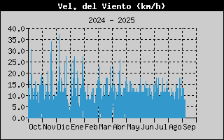 Histric de Velocitat de Vent
