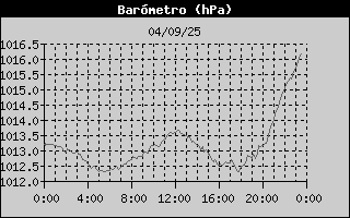 Histric de Pressi Baromtrica