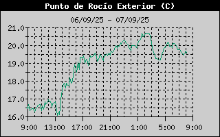 Histric de Punt de Rosada
