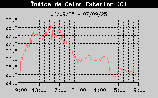 Histric d'Index de Calor
